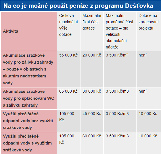 program Dešťovka